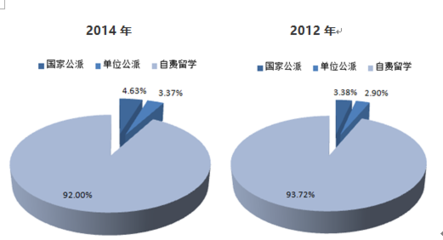 2016-2022年中國留學(xué)服務(wù)市場(chǎng)專項(xiàng)調(diào)研及發(fā)展趨勢(shì)研究報(bào)告